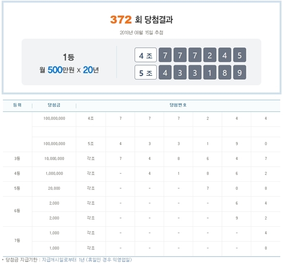 ▲ 연금복권 제372차 당첨번호