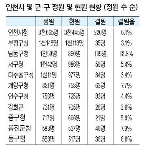 ▲ 인천 남동구 공무원 199명 결원