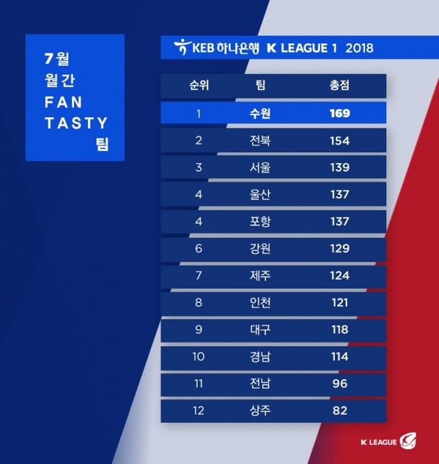 ▲ 7월 팬 테이스티(FAN-TASTY) 팀 종합순위.한국프로축구연맹 제공