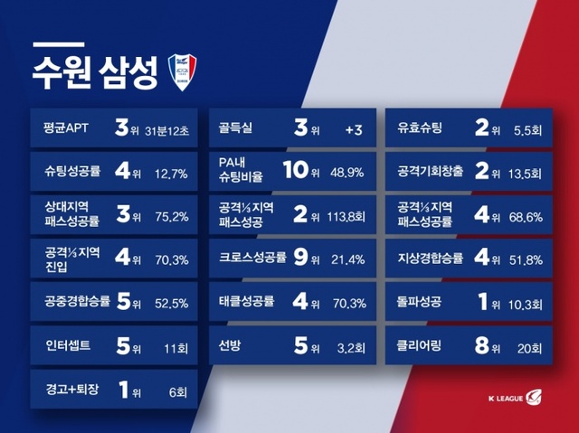 ▲ 7월 팬 테이스티(FAN-TASTY) 팀 수원 상세지표.한국프로축구연맹 제공