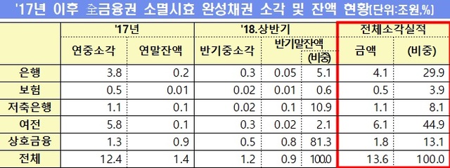 ▲ 자료/금융감독원