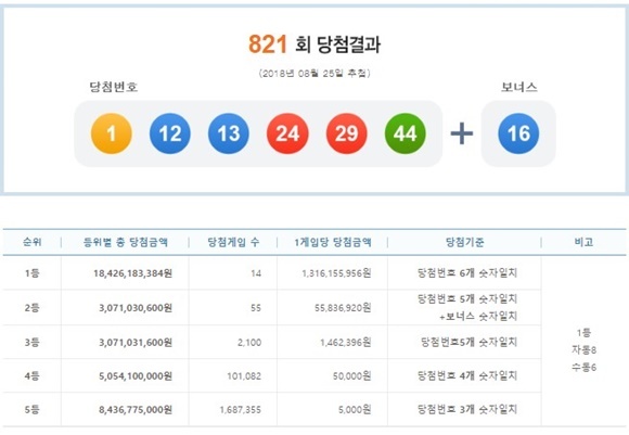 ▲ 로또 821회차 당첨번호