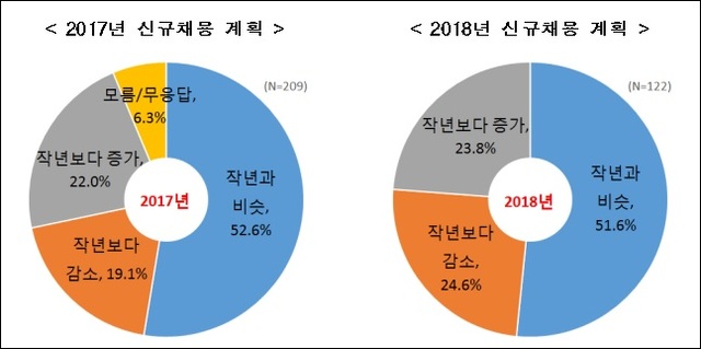 ▲ 주요 대기업 신규채용 계획. 자료/한국경제연구원
