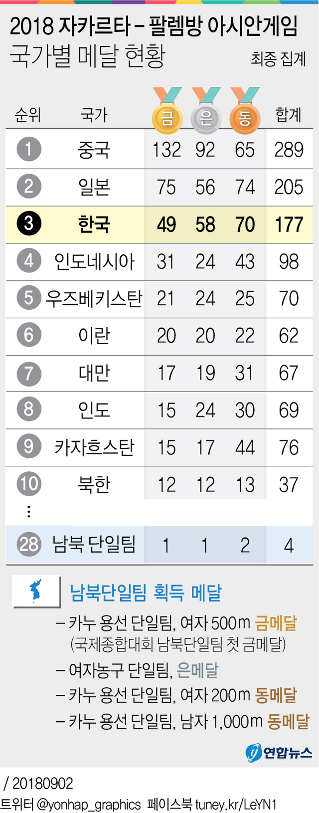 ▲ 2018 아시안게임 국가별 메달 순위(최종)