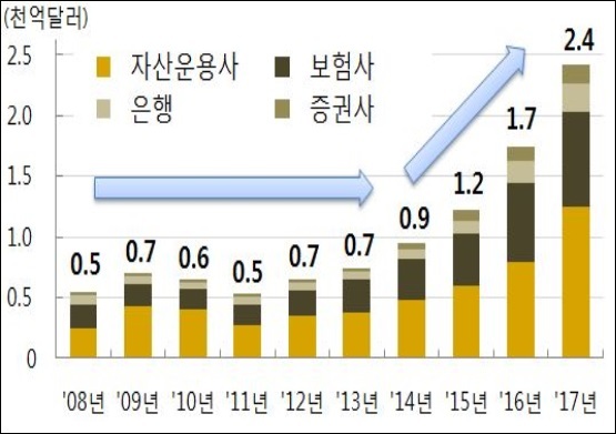 ▲ 금융회사의 해외증권투자 추이. 자료/금융감독원