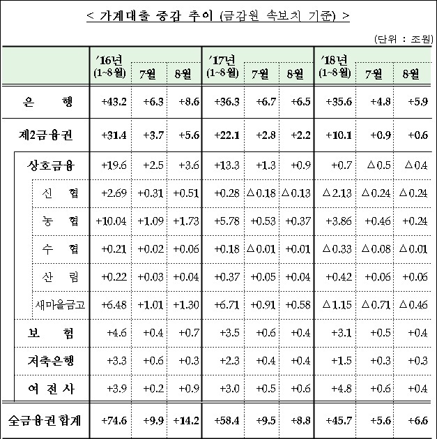 ▲ 가계대출증감추이