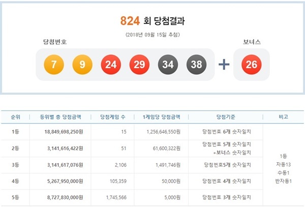 ▲ 로또 824회 당첨번호