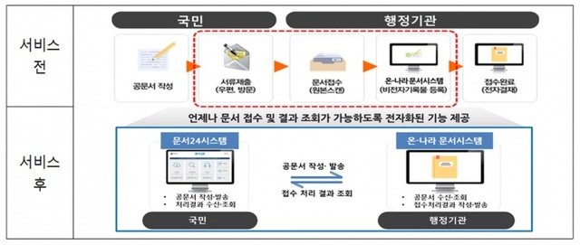 ▲ 군포-문서24 서비스 전면 실시
