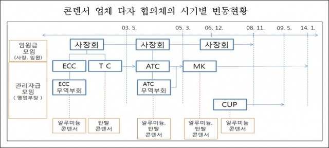▲ 자료/공정거래위원회
