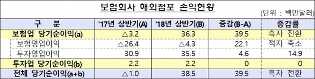 ▲ 자료/금융감독원