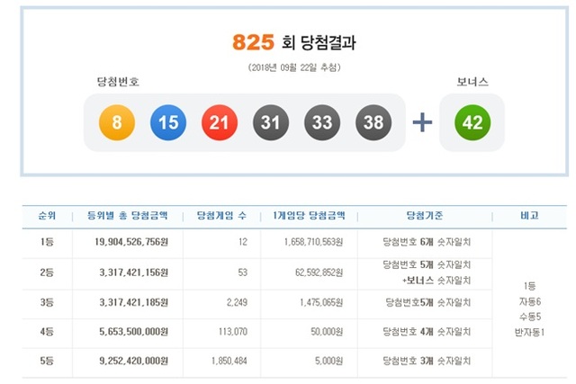 ▲ 로또 825회 당첨번호 발표. 나눔로또 홈페이지