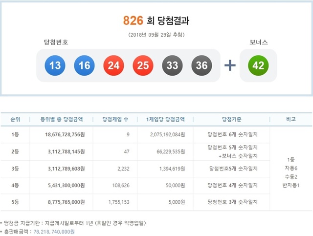 ▲ 로또 826회 당첨번호 발표. 나눔로또 홈페이지