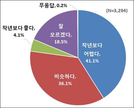 ▲ 대학생 10명 중 4명은 올해 취업시장이 지난해보다 어렵다고 답했다. 2018년 대졸 신규채용 환경 체감도. 자료/한국경제연구원