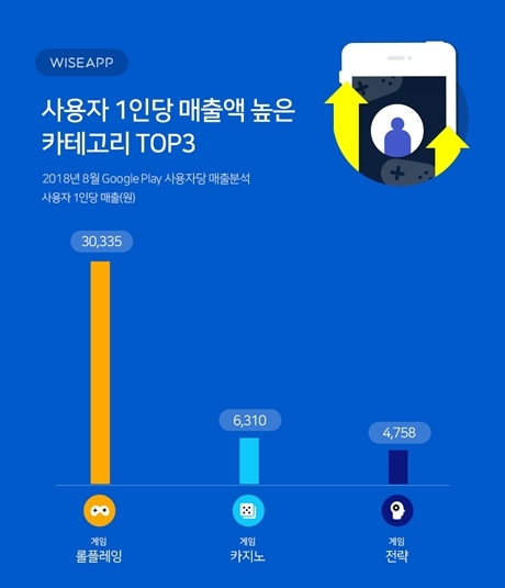 ▲ 사용자당매출TOP3
