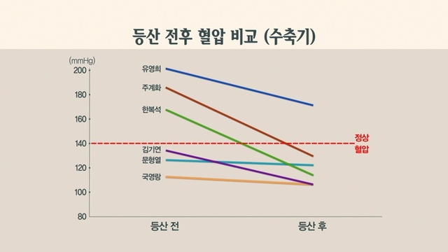 ▲ '생로병사의 비밀' 약이 되는 등산, 독이 되는 등산. KBS 1TV