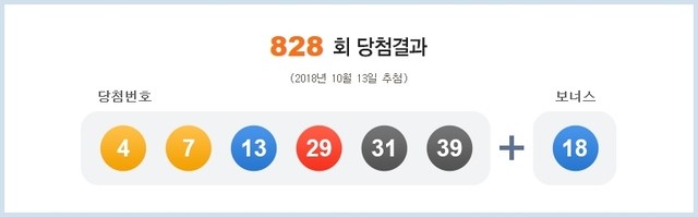 ▲ 제828회 로또 당첨번호. 나눔로또 홈페이지