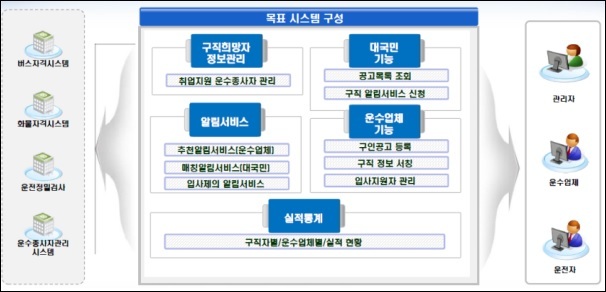 ▲ 운수종사자 취업지원 시스템 구성도. 자료/국토교통부