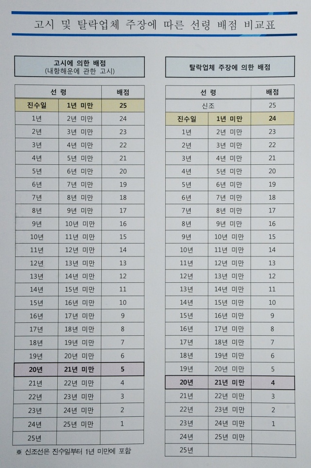 ▲ 고시 및 탈락업체 주장에 따른 선령 배점 비교표. 인천지방해양수산청 제공