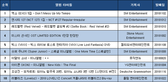 ▲ YES24 음반판매