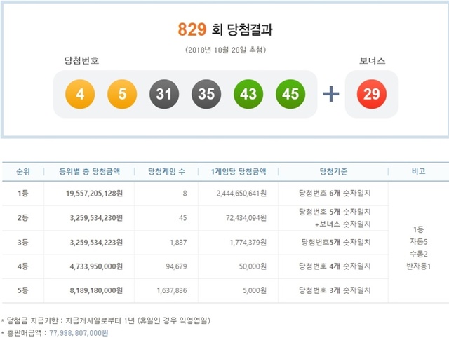 ▲ 로또 829회 당첨번호 발표. 나눔로또 홈페이지