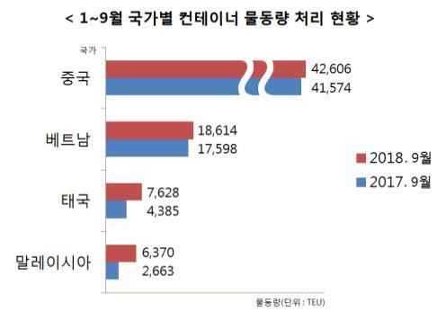 ▲ 국가별 물동량 추이
