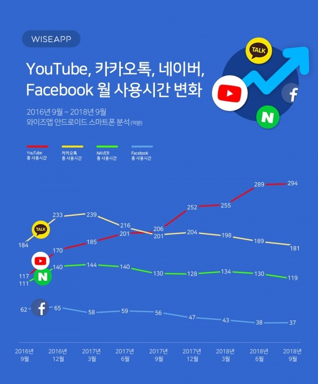 ▲ 자료/앱 분석 업체 와이즈앱