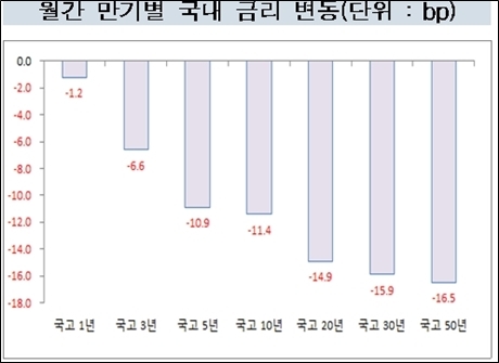 ▲ 10월 만기별 국내 금리 변동. 자료/금융투자협회