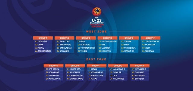 ▲ 2020년 도쿄올림픽 1차 예선 겸 2020년 아시아축구연맹(AFC) U-23 챔피언십 예선전 대진표.