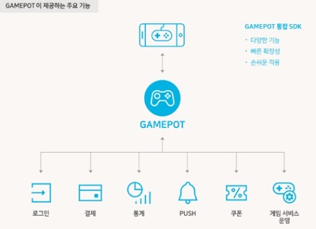 ▲ GAMEPOT이 제공한느 주요 기능. 사진/네이버 비즈니스 플랫폼
