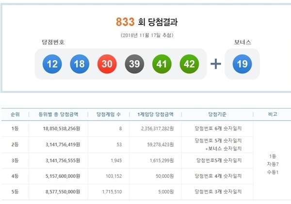 제 833회 로또당첨번호