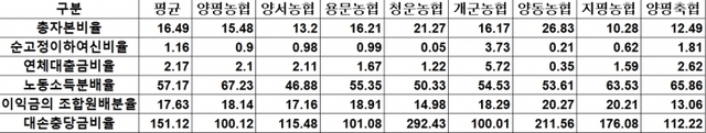 ▲ 양평군 단위농협 2017년 경영지표 비교