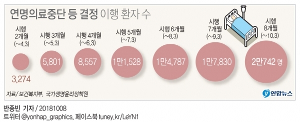 9일 보건복지부와 국가생명윤리정책원에 따르면 호스피스·완화의료 및 임종과정에 있는 환자의 연명의료 결정에 관한 법률(연명의료결정법)이 지난 2월 4일 본격 시행되고서 이달 3일까지 임종기에 접어들어 더는 회복할 가능성이 없는 상태로 빠져들자 연명의료를 유보하거나 중단한 환자는 2만742명에 달했다. /연합