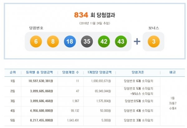 제834회 로또 당첨번호 추첨 결과. 나눔로또 홈페이지