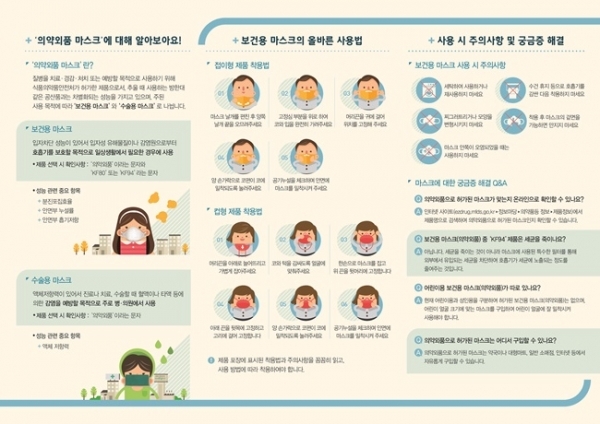 올바른 마스크 사용법 홍보 리플렛. 식품의약품안전처
