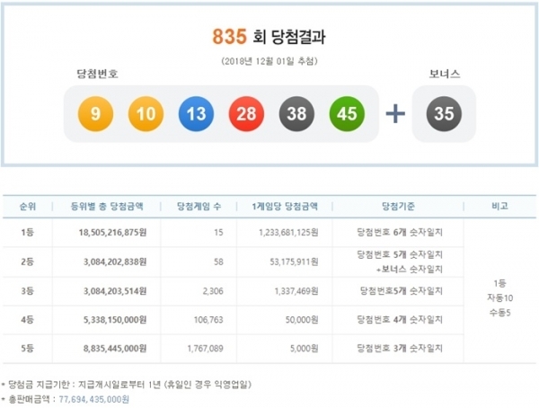로또 835회당첨번호. 나눔로또