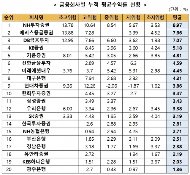 ▲ 0월말 기준 일임형 개인종합자산관리계좌(ISA) 모델포트폴리오(MP) 누적수익률. 자료/한국금융투자협회