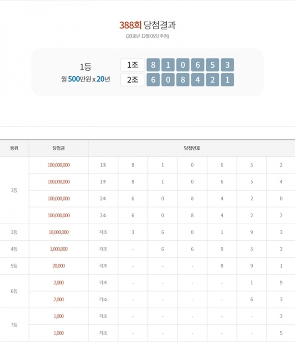 연금복권 388회차 당첨번호. 동행복권