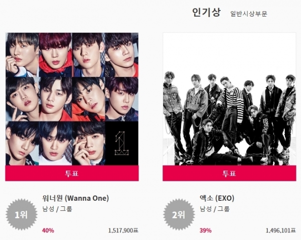 '2018 KPMA'가 2만여표 차이에도 불구 워너원과 엑소에 인기상 수상해 논란이 되고 있다. 공식 홈페이지 캡처