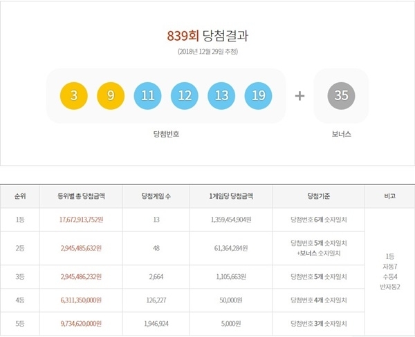 로또 839회 당첨번호. 홈페이지