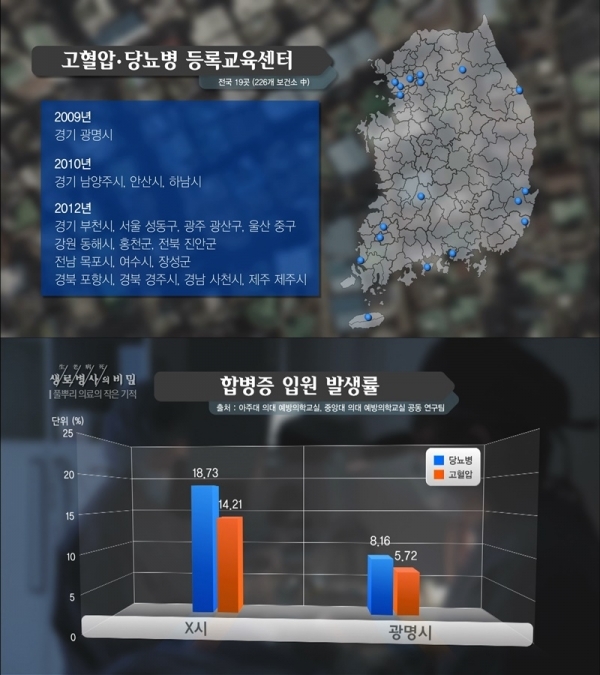 '생로병사의 비밀'에서는 고혈압·당뇨병 등록교육센터의 작은 기적과 미래에 대해서 알아본다. KBS 1TV