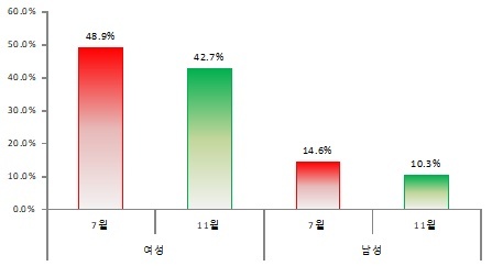 7월과 11월에 조사한 여성과 남성의 페미니스트 인식 조사 결과. 한국여성정책연구원