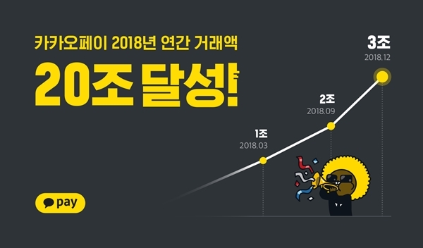 ▲ [카카오페이 참고자료] 카카오페이, 2018년 연간 거래액 20조 달성_190121