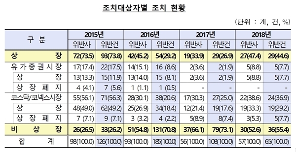 ▲ 자료/금융감독원