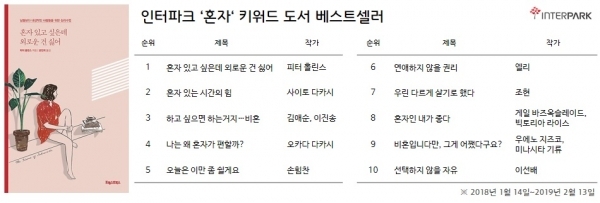 인터파크 '혼자' 관련 베스트셀러. 인터파크 제공