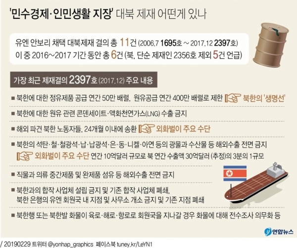 [그래픽] '민수경제·인민생활 지장' 대북제재 어떤게 있나