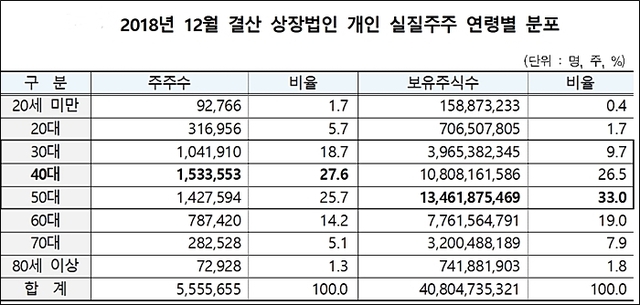 ▲ 자료/한국예탁결제원