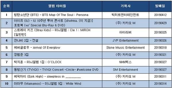 YES24 음반 판매. 집계기간 (2019.03.11~ 2019. 03.17)