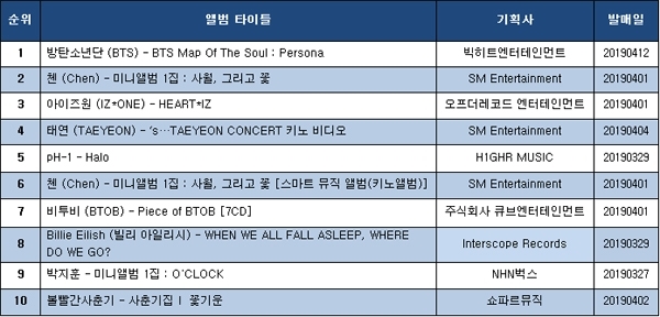 YES24 음반 판매. 집계기간 (2019.03.25~ 2019. 03.31)