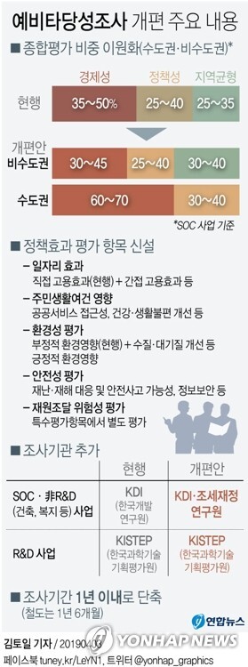 ▲ 예타 수도권-비수도권 평가항목 이원화. 연합뉴스 제공