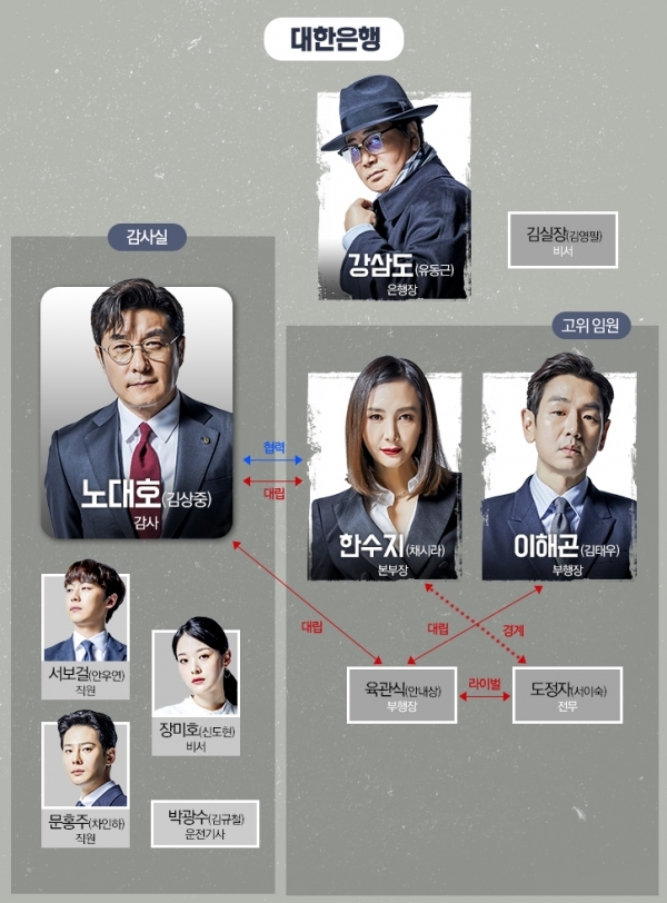 MBC 드라마 '더 뱅커' 인물관계도. 공식 홈페이지